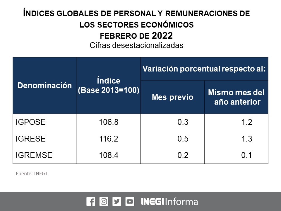 La Jornada Aumentaron Personal Ocupado Y Remuneraciones En Febrero