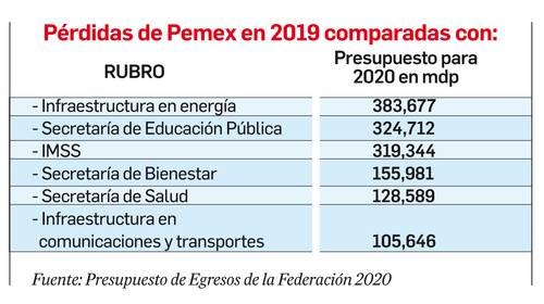 La Jornada Casi Se Duplicaron Las P Rdidas De Pemex Durante