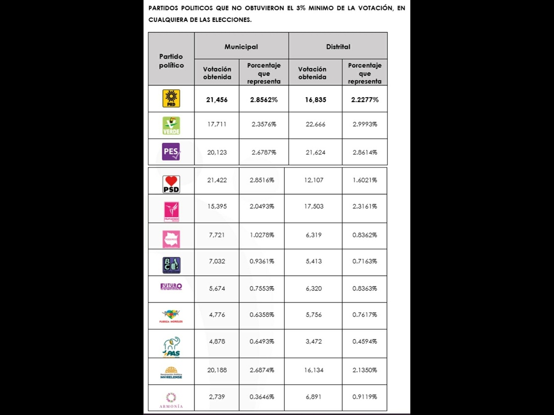 La Jornada Doce Partidos Pierden Registro En Morelos Entre Ellos Prd