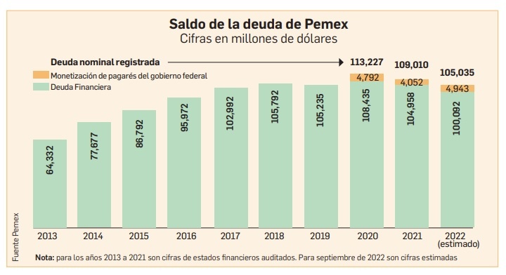 La Jornada Est N Garantizados Los Pagos De Deuda De Pemex Afirma Amlo