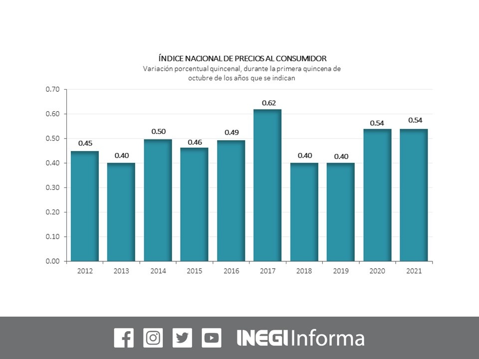 La Jornada Inflaci N Llega A En La Primera Quincena De Octubre