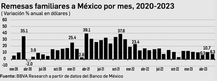 La Jornada Récord de remesas 30 238 mdd en seis meses