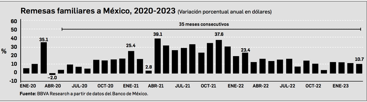 La Jornada Remesas Logran R Cord De Casi Mil Mdd De Enero A Marzo