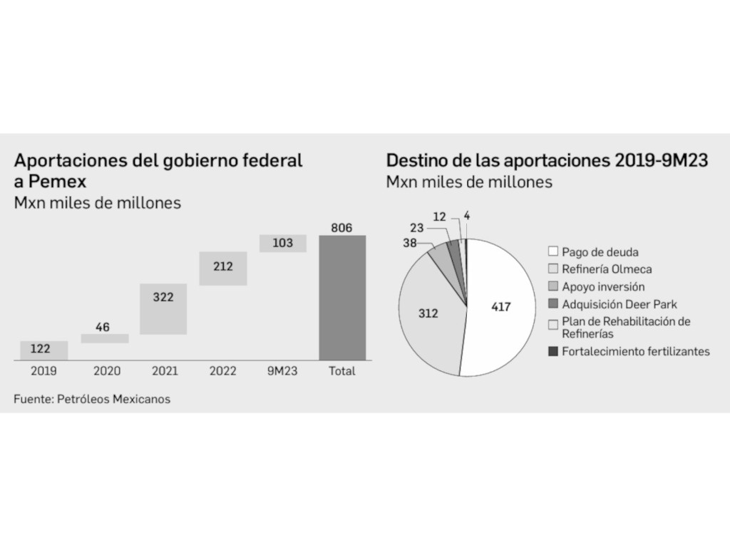 La Jornada Shcp Asumi Impuestos De Pemex Por Cuatro Meses