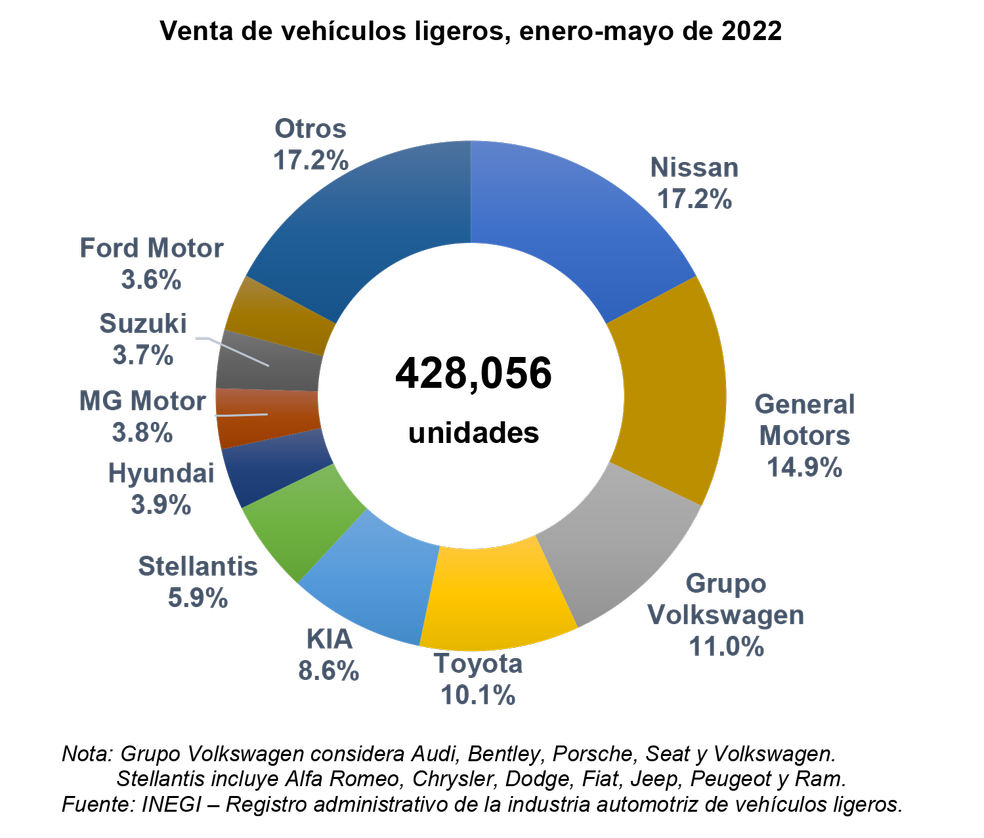 La Jornada Ventas automotrices en México registran un alza de 5 2 en