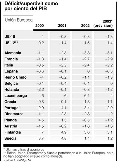 Deficit/Superavit