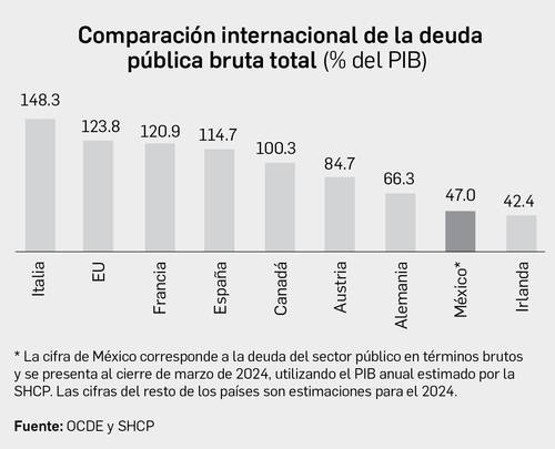 SHCP reports smaller increase in public debt compared to previous administrations