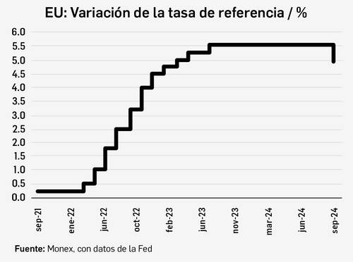 Sorprende la Fed con recorte de medio punto en la tasa de interés