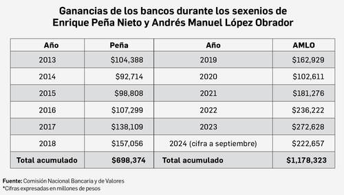 The bank earned 68% more with AMLO than with Peña: CNBV