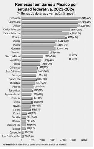 Remittances achieved historical maximum of 64 thousand 675 million