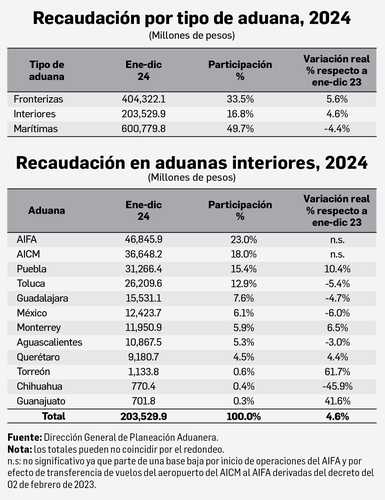 Mayor recaudación en las aduanas; sumó un billón 208 mil 631 mdp