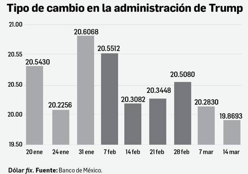 Aranceles no minan fortaleza del peso; dólar cierra en 19.86