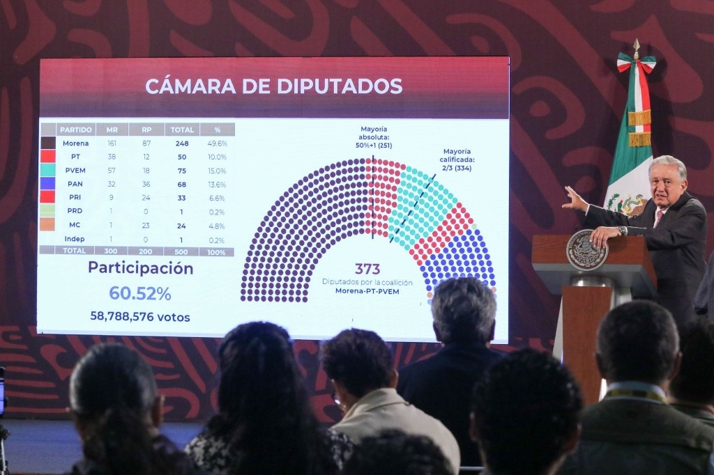 AMLO calls on the opposition to self-critical reflection after electoral defeat