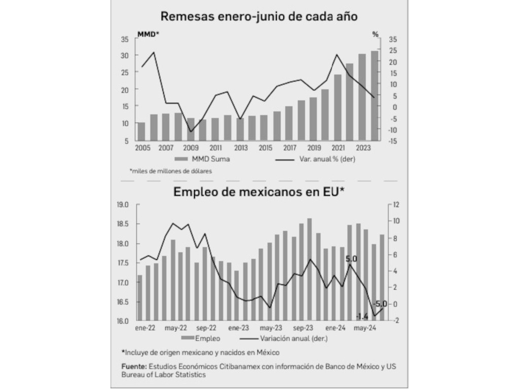 Remittances lose momentum as US employment declines: Citibanamex