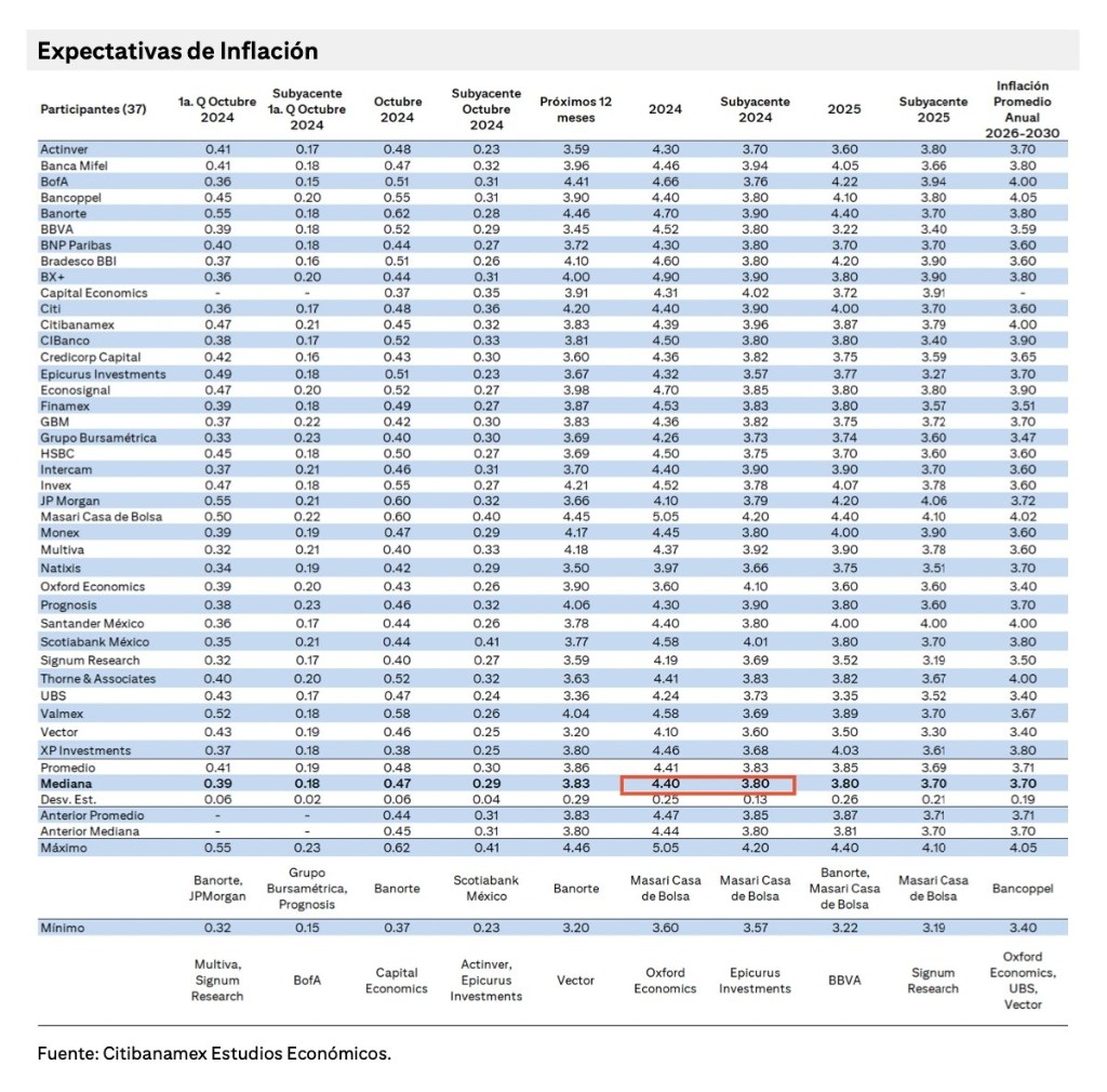 BdeM will cut interest rates in November, Citibanamex Survey predicts