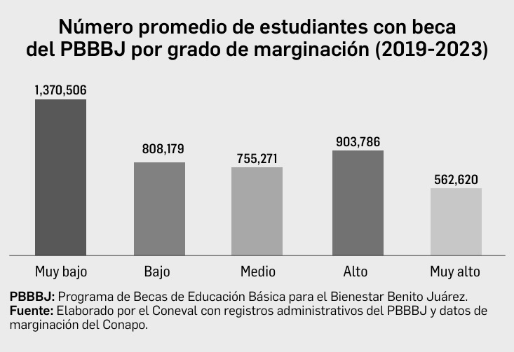 Scholarships reduce dropouts in basic education: Coneval