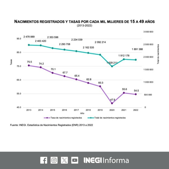 La Jornada Cayó 1 1 Natalidad En México En 2022 Reporta Inegi