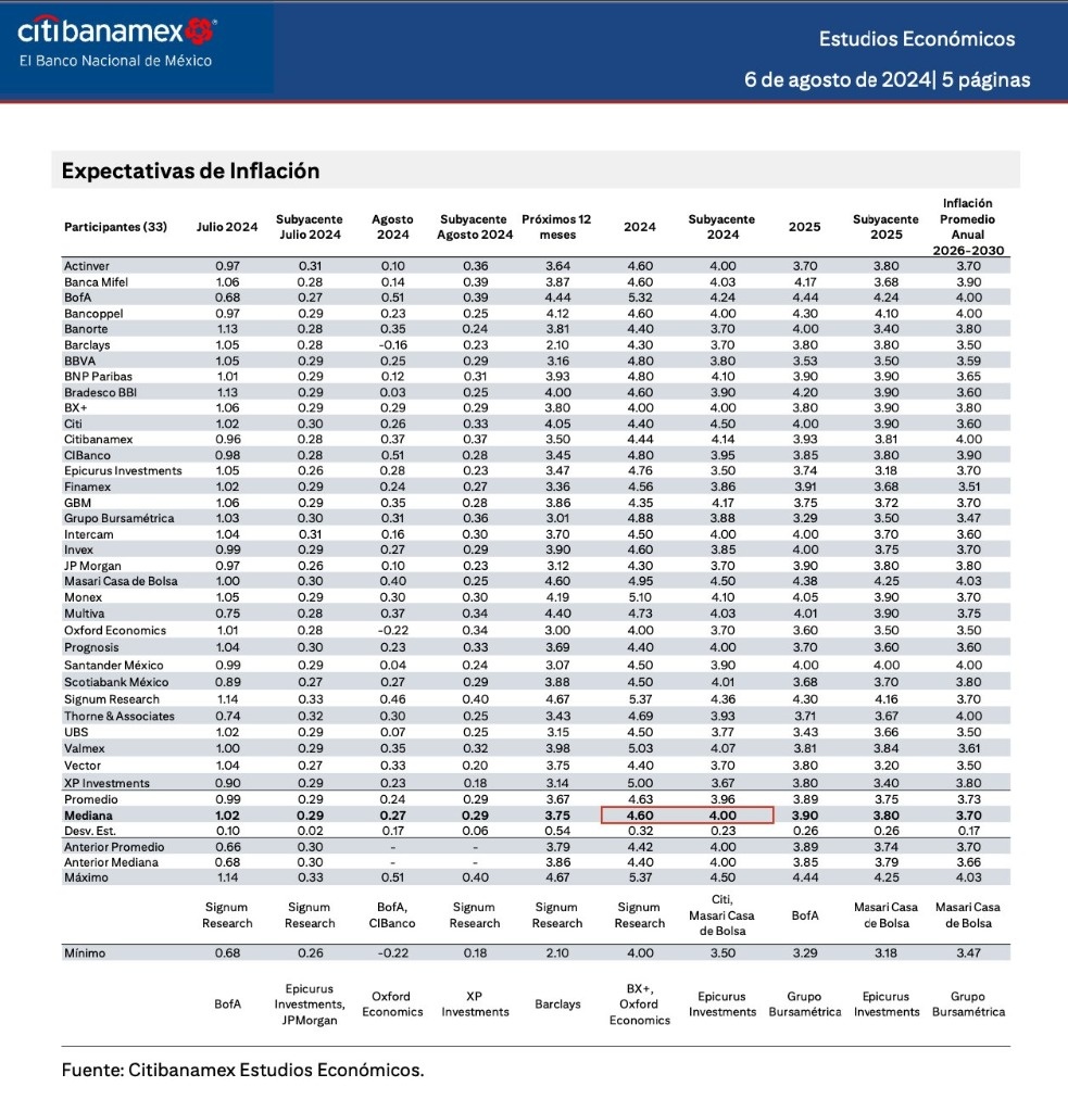 Growth of 1.7% in 2024, predicts Citibanamex survey