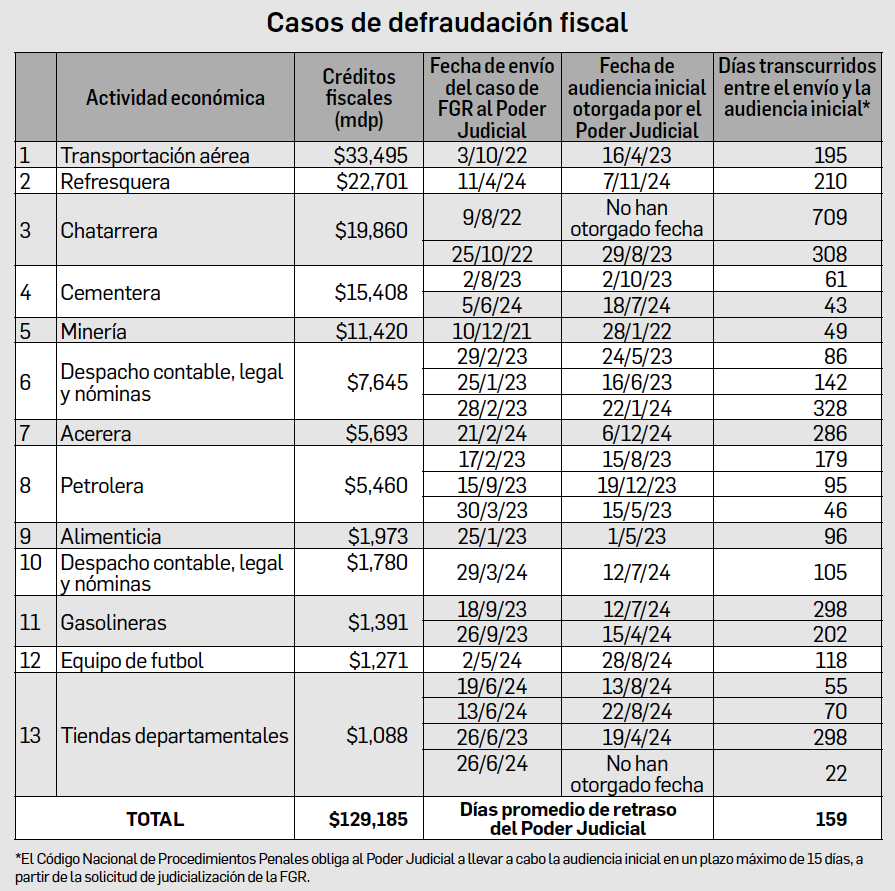 13 corporations owe 130 billion pesos to the treasury