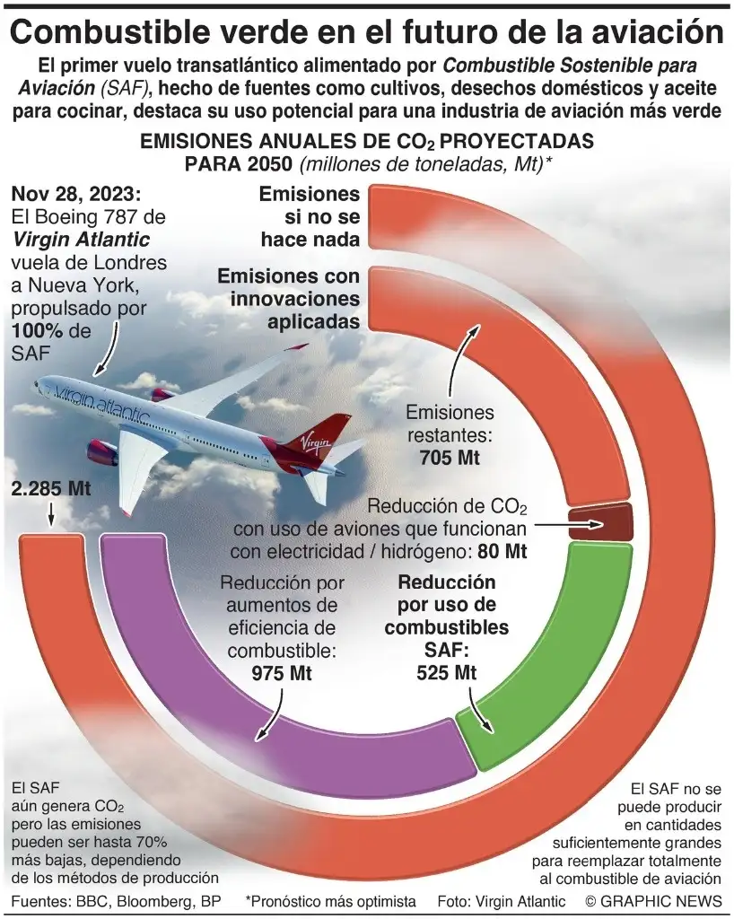 La Jornada   Despega Primer Vuelo Transatlántico Con Combustibles