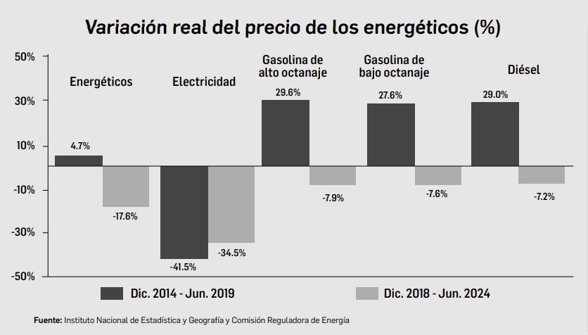 Energy prices fell