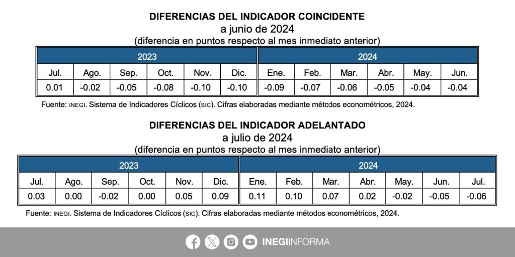 Mexican economy will continue with less dynamism: Inegi