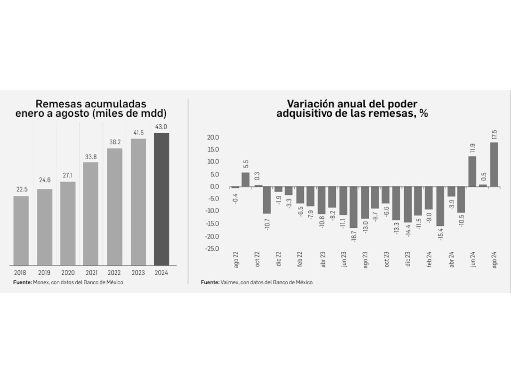 In August, the second best month in remittances in history