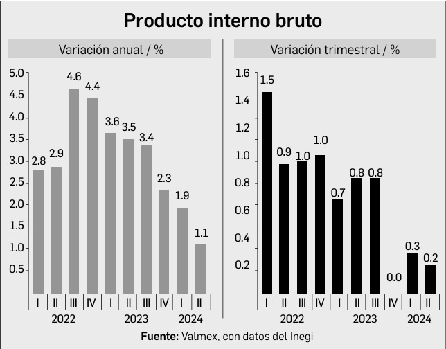 Driven by services and industry, GDP grew 0.2% in the 2nd quarter