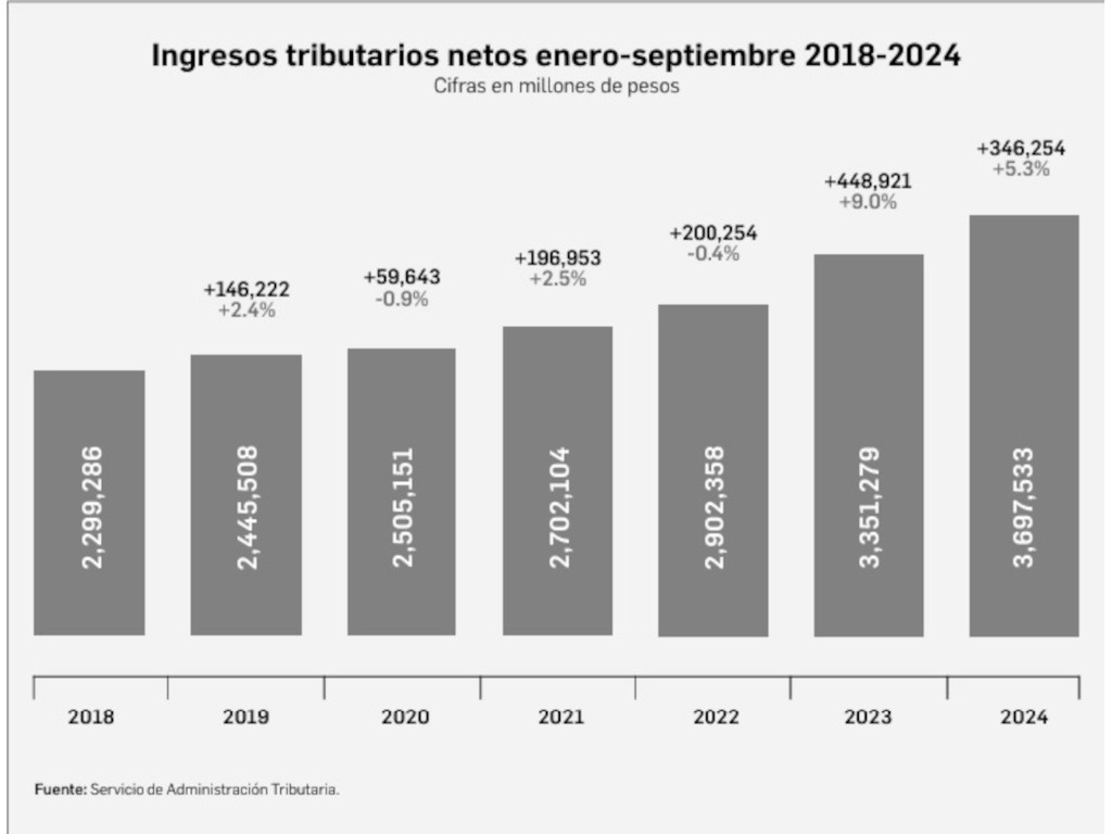 Collection grew 60% during AMLO’s six-year term: SAT