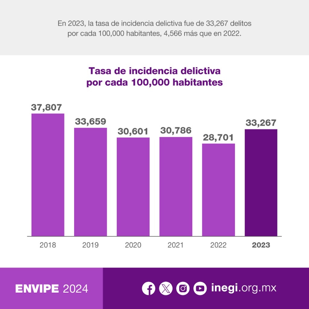 Crimes and their cost increased in Mexico during 2023: Inegi