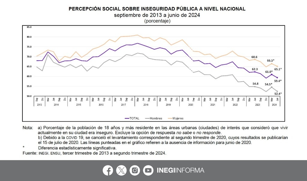 Perception of insecurity in Mexico improves during the second quarter