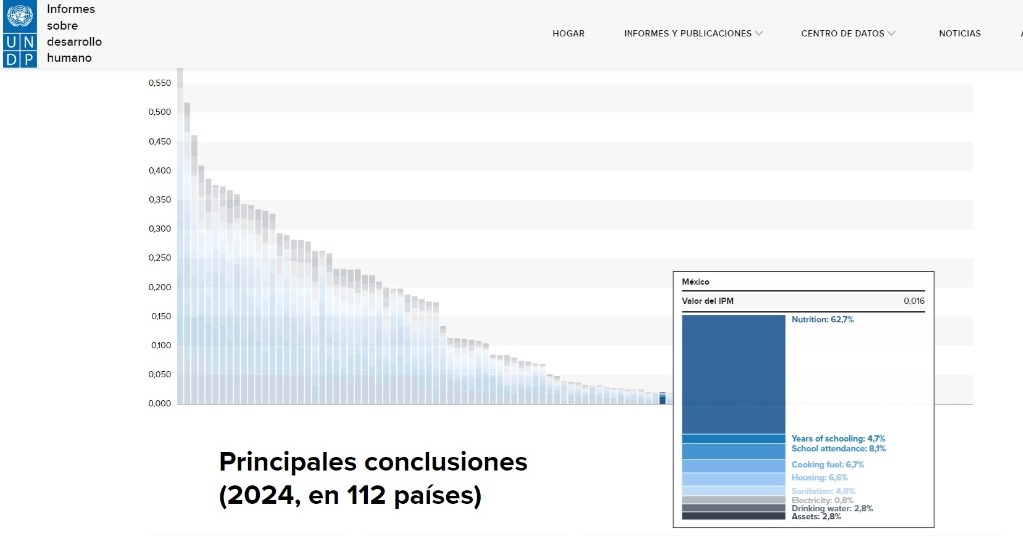 Mexico advances 11 places in the human development index, reveals the UN