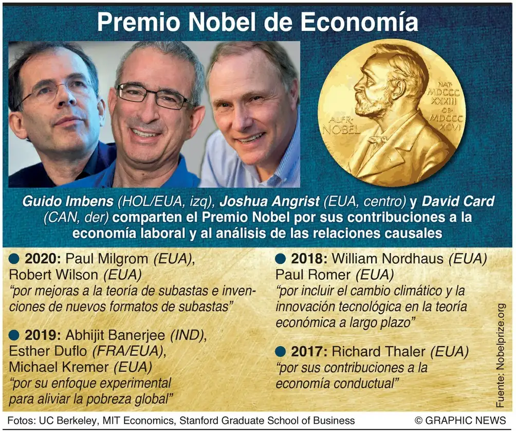 La Jornada Nobel de Economía por estudios empíricos del mercado laboral