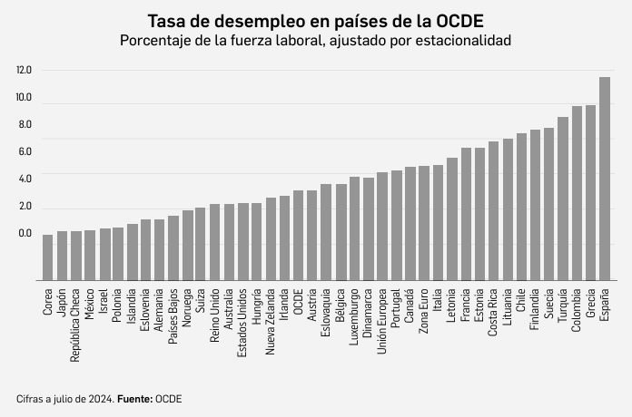 OECD: Mexico has the second lowest unemployment rate