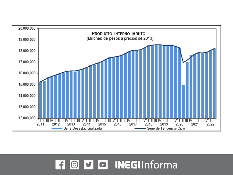 El PIB de Estados Unidos registró un avance de sólo 1,1% durante el primer  trimestre