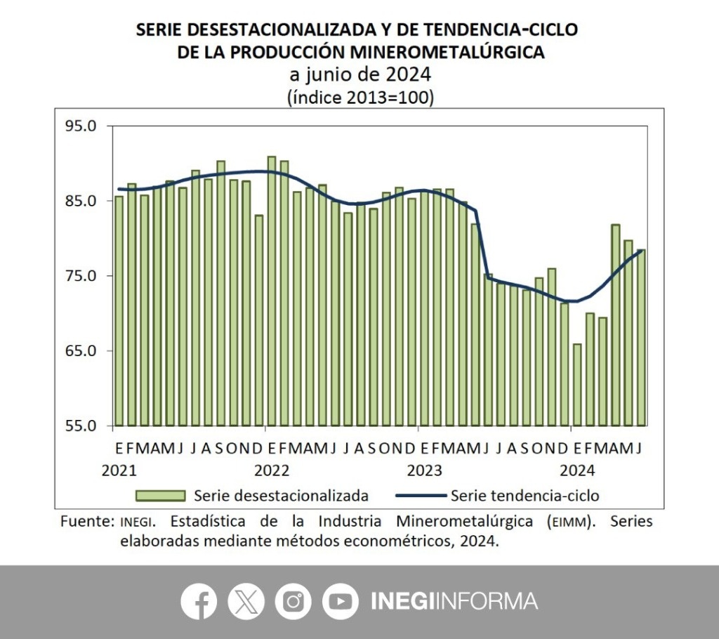 Mining and metallurgical production continued its decline in June: Inegi