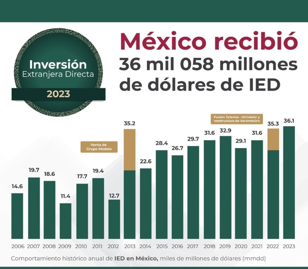 La Jornada Registra México IED histórica en 2023