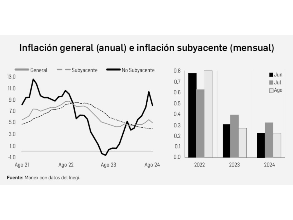 Inflation slows due to lower prices for agricultural products