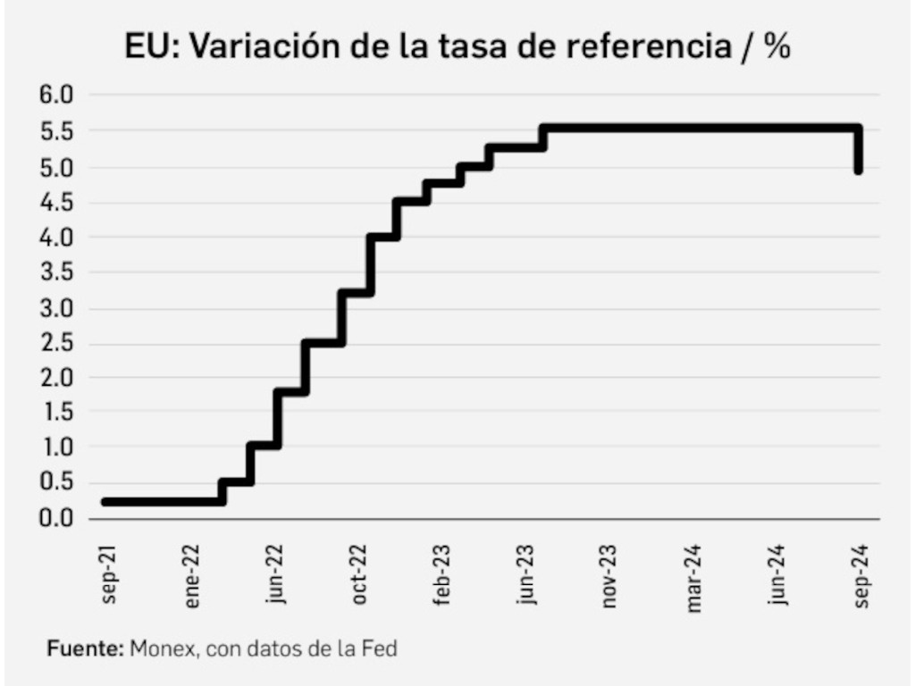 The Fed surprises with a half-point cut in the interest rate