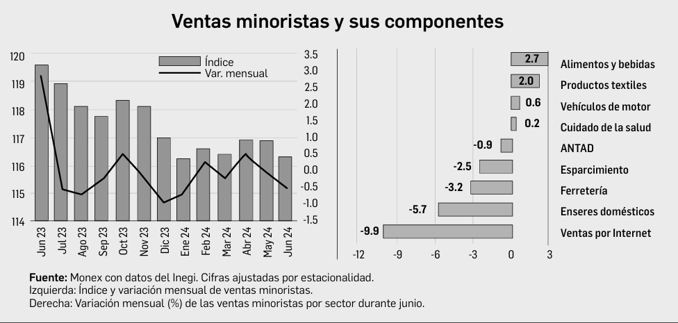 Surprise slowdown in retail sales in Mexico